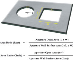 Figure 1. Stencil aperture area ratio.